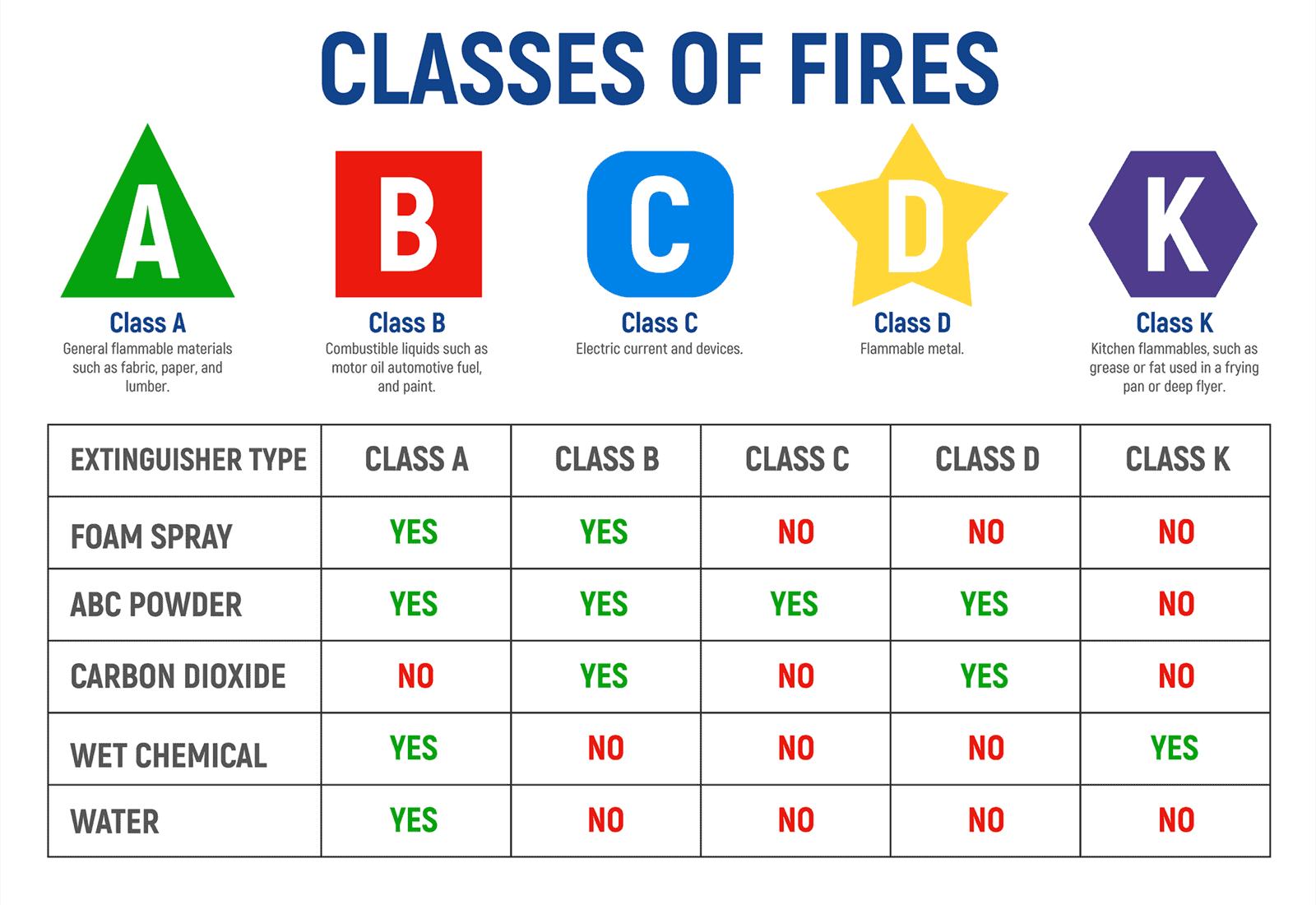 classes of fires abcd